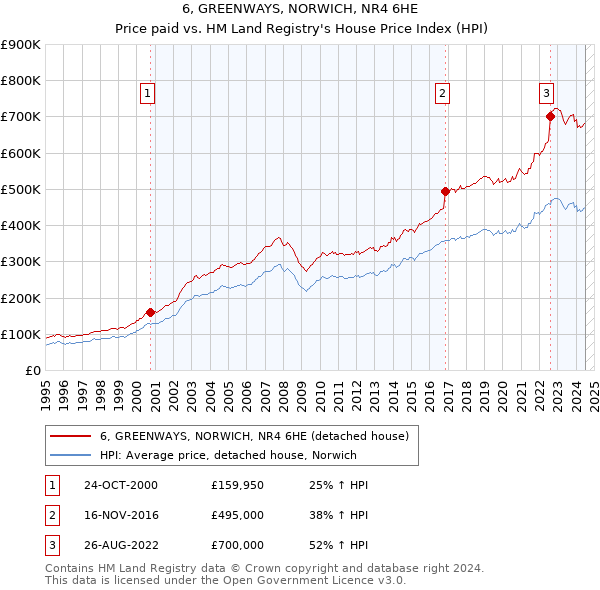 6, GREENWAYS, NORWICH, NR4 6HE: Price paid vs HM Land Registry's House Price Index