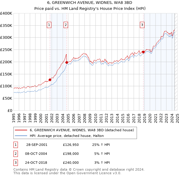 6, GREENWICH AVENUE, WIDNES, WA8 3BD: Price paid vs HM Land Registry's House Price Index