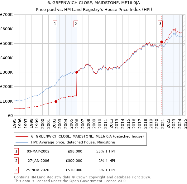 6, GREENWICH CLOSE, MAIDSTONE, ME16 0JA: Price paid vs HM Land Registry's House Price Index