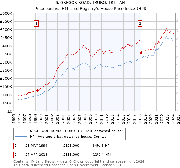 6, GREGOR ROAD, TRURO, TR1 1AH: Price paid vs HM Land Registry's House Price Index