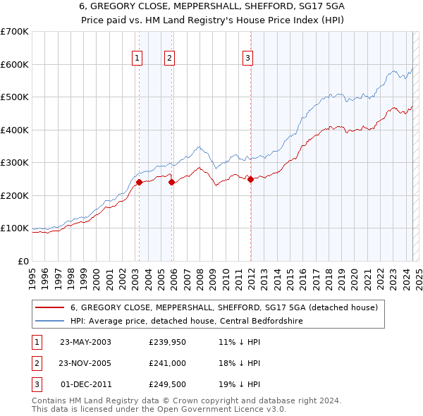 6, GREGORY CLOSE, MEPPERSHALL, SHEFFORD, SG17 5GA: Price paid vs HM Land Registry's House Price Index