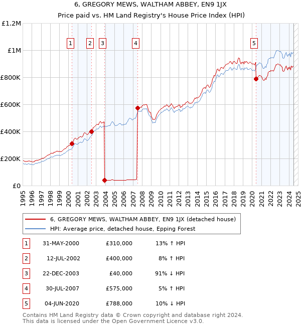 6, GREGORY MEWS, WALTHAM ABBEY, EN9 1JX: Price paid vs HM Land Registry's House Price Index