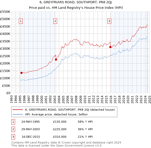 6, GREYFRIARS ROAD, SOUTHPORT, PR8 2QJ: Price paid vs HM Land Registry's House Price Index