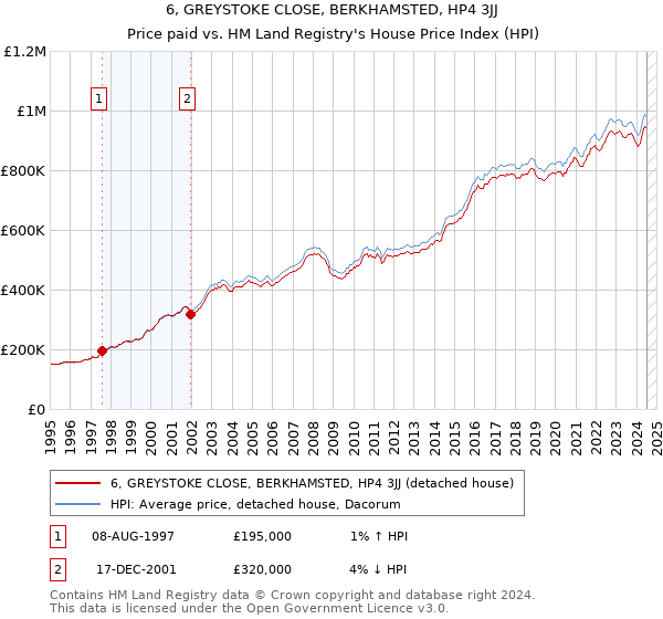 6, GREYSTOKE CLOSE, BERKHAMSTED, HP4 3JJ: Price paid vs HM Land Registry's House Price Index