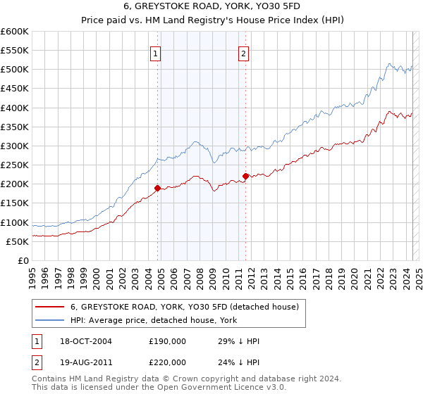 6, GREYSTOKE ROAD, YORK, YO30 5FD: Price paid vs HM Land Registry's House Price Index