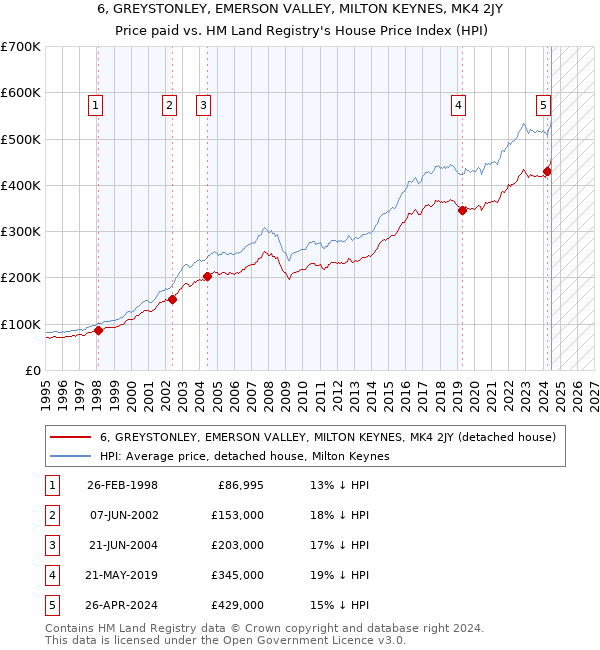 6, GREYSTONLEY, EMERSON VALLEY, MILTON KEYNES, MK4 2JY: Price paid vs HM Land Registry's House Price Index