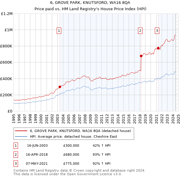 6, GROVE PARK, KNUTSFORD, WA16 8QA: Price paid vs HM Land Registry's House Price Index