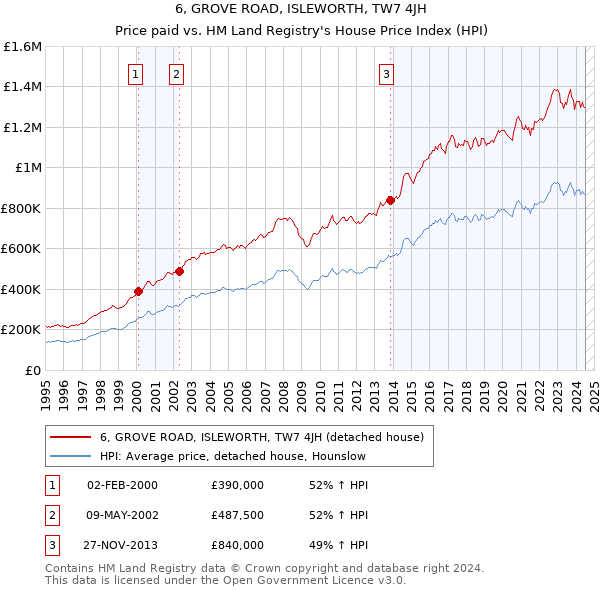 6, GROVE ROAD, ISLEWORTH, TW7 4JH: Price paid vs HM Land Registry's House Price Index