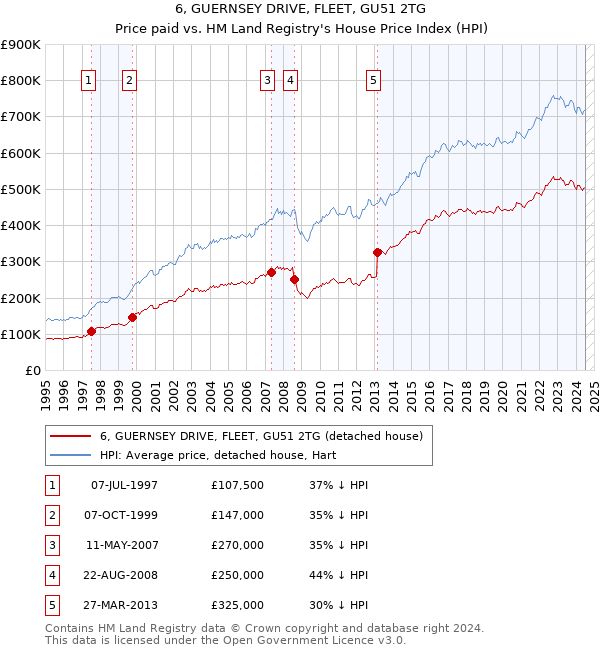 6, GUERNSEY DRIVE, FLEET, GU51 2TG: Price paid vs HM Land Registry's House Price Index