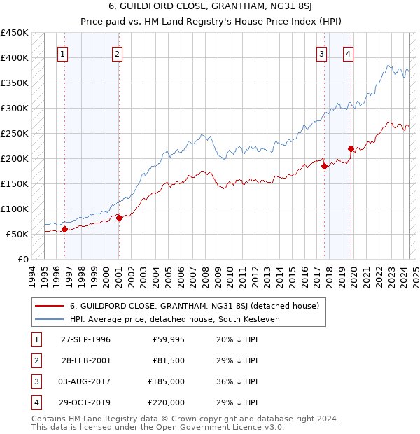 6, GUILDFORD CLOSE, GRANTHAM, NG31 8SJ: Price paid vs HM Land Registry's House Price Index