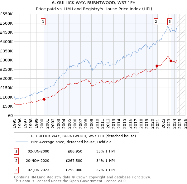 6, GULLICK WAY, BURNTWOOD, WS7 1FH: Price paid vs HM Land Registry's House Price Index