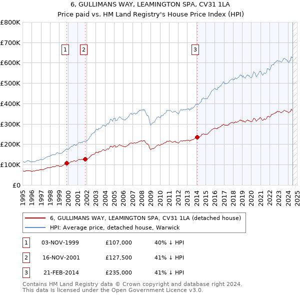 6, GULLIMANS WAY, LEAMINGTON SPA, CV31 1LA: Price paid vs HM Land Registry's House Price Index