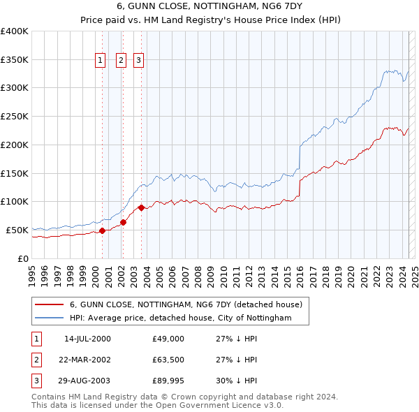 6, GUNN CLOSE, NOTTINGHAM, NG6 7DY: Price paid vs HM Land Registry's House Price Index