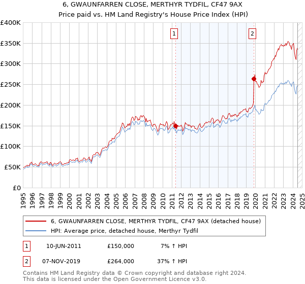 6, GWAUNFARREN CLOSE, MERTHYR TYDFIL, CF47 9AX: Price paid vs HM Land Registry's House Price Index