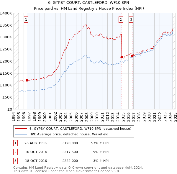 6, GYPSY COURT, CASTLEFORD, WF10 3PN: Price paid vs HM Land Registry's House Price Index