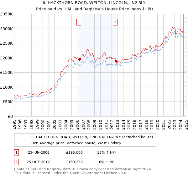 6, HACKTHORN ROAD, WELTON, LINCOLN, LN2 3LY: Price paid vs HM Land Registry's House Price Index