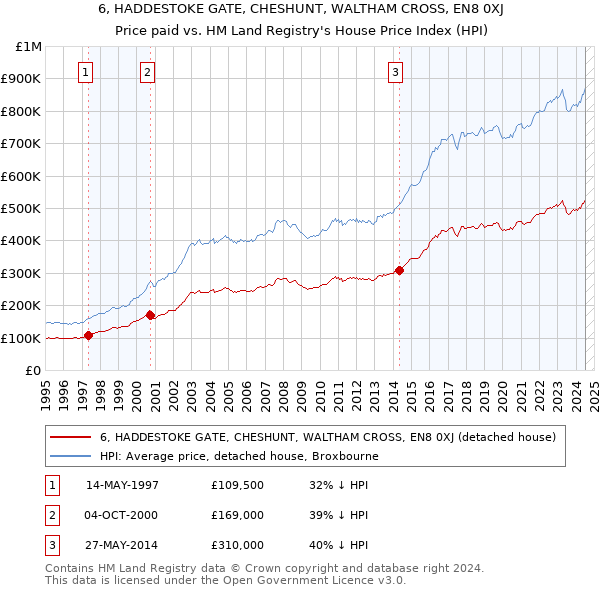 6, HADDESTOKE GATE, CHESHUNT, WALTHAM CROSS, EN8 0XJ: Price paid vs HM Land Registry's House Price Index