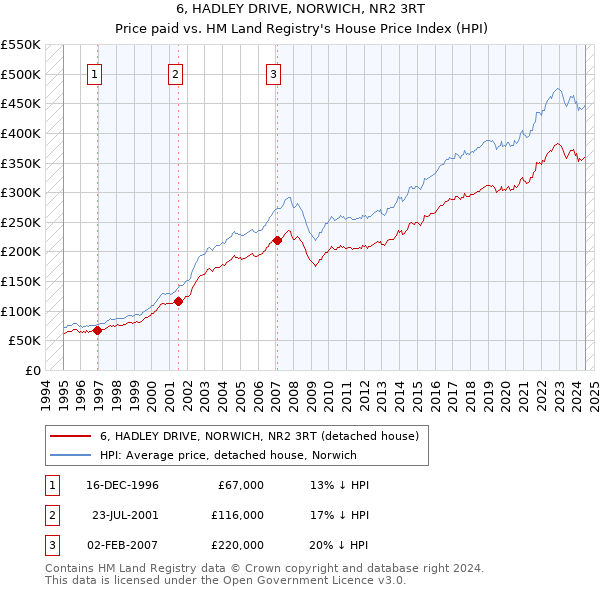 6, HADLEY DRIVE, NORWICH, NR2 3RT: Price paid vs HM Land Registry's House Price Index