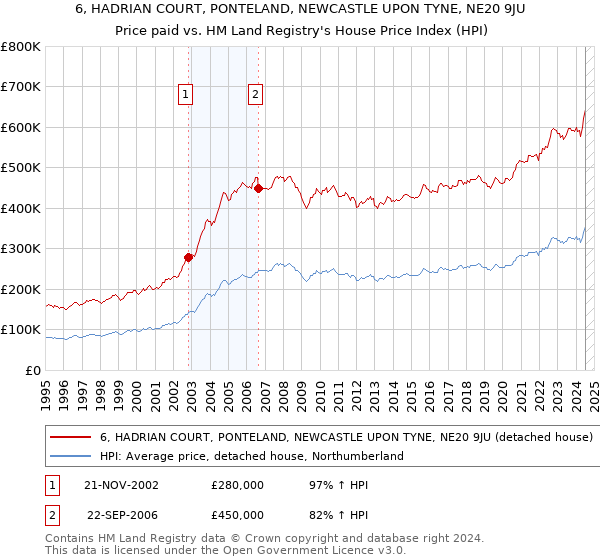 6, HADRIAN COURT, PONTELAND, NEWCASTLE UPON TYNE, NE20 9JU: Price paid vs HM Land Registry's House Price Index