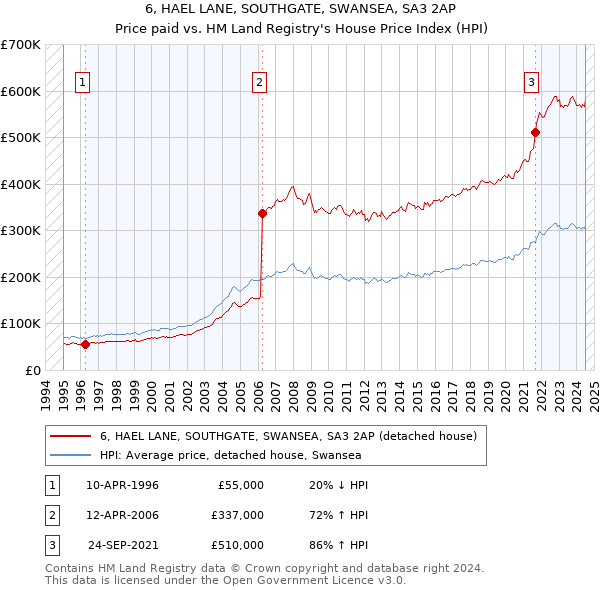 6, HAEL LANE, SOUTHGATE, SWANSEA, SA3 2AP: Price paid vs HM Land Registry's House Price Index