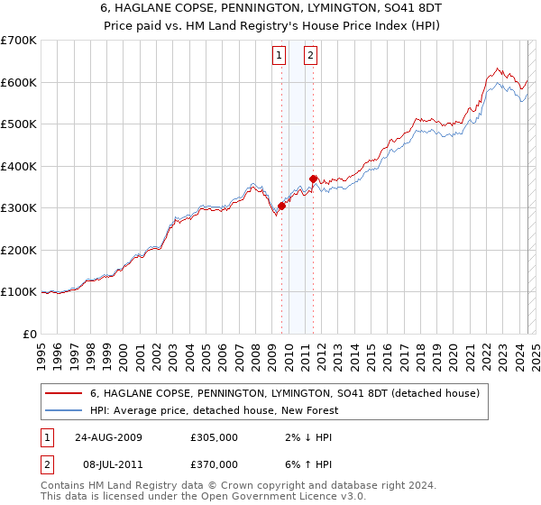 6, HAGLANE COPSE, PENNINGTON, LYMINGTON, SO41 8DT: Price paid vs HM Land Registry's House Price Index