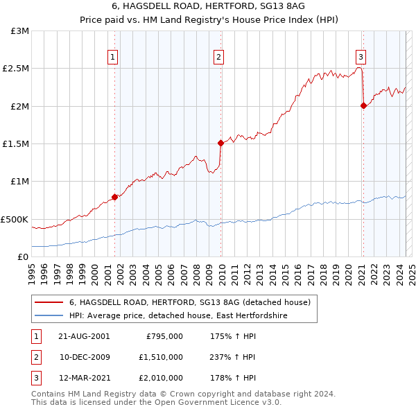 6, HAGSDELL ROAD, HERTFORD, SG13 8AG: Price paid vs HM Land Registry's House Price Index