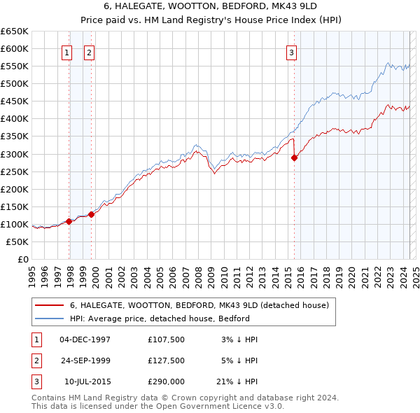 6, HALEGATE, WOOTTON, BEDFORD, MK43 9LD: Price paid vs HM Land Registry's House Price Index