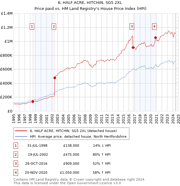 6, HALF ACRE, HITCHIN, SG5 2XL: Price paid vs HM Land Registry's House Price Index