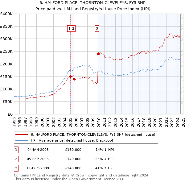 6, HALFORD PLACE, THORNTON-CLEVELEYS, FY5 3HP: Price paid vs HM Land Registry's House Price Index