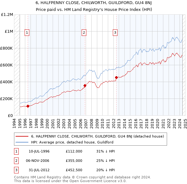 6, HALFPENNY CLOSE, CHILWORTH, GUILDFORD, GU4 8NJ: Price paid vs HM Land Registry's House Price Index