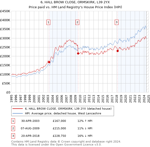 6, HALL BROW CLOSE, ORMSKIRK, L39 2YX: Price paid vs HM Land Registry's House Price Index