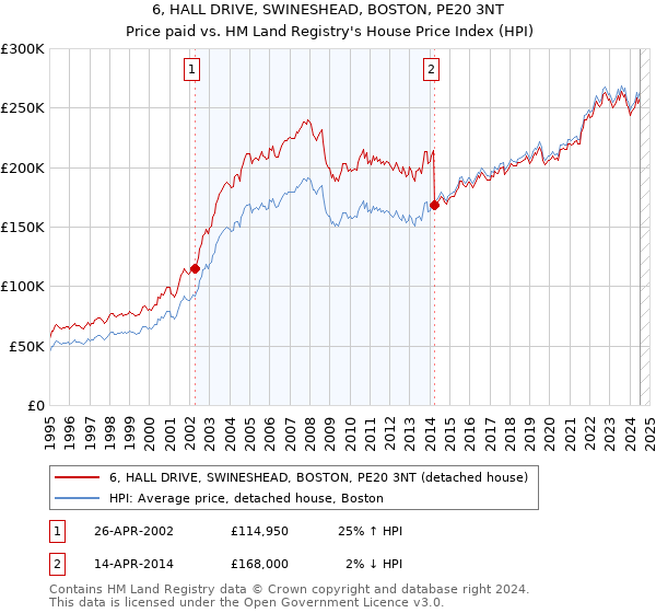 6, HALL DRIVE, SWINESHEAD, BOSTON, PE20 3NT: Price paid vs HM Land Registry's House Price Index