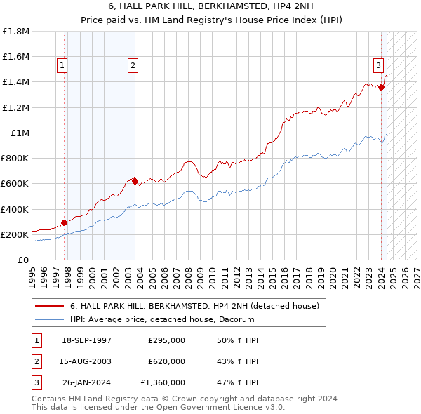 6, HALL PARK HILL, BERKHAMSTED, HP4 2NH: Price paid vs HM Land Registry's House Price Index