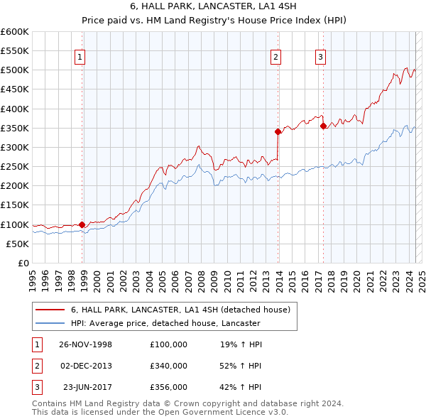 6, HALL PARK, LANCASTER, LA1 4SH: Price paid vs HM Land Registry's House Price Index