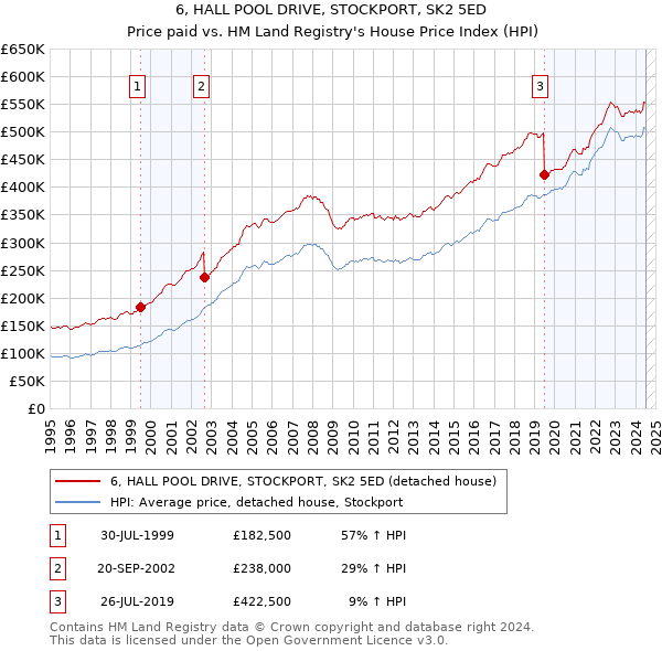 6, HALL POOL DRIVE, STOCKPORT, SK2 5ED: Price paid vs HM Land Registry's House Price Index