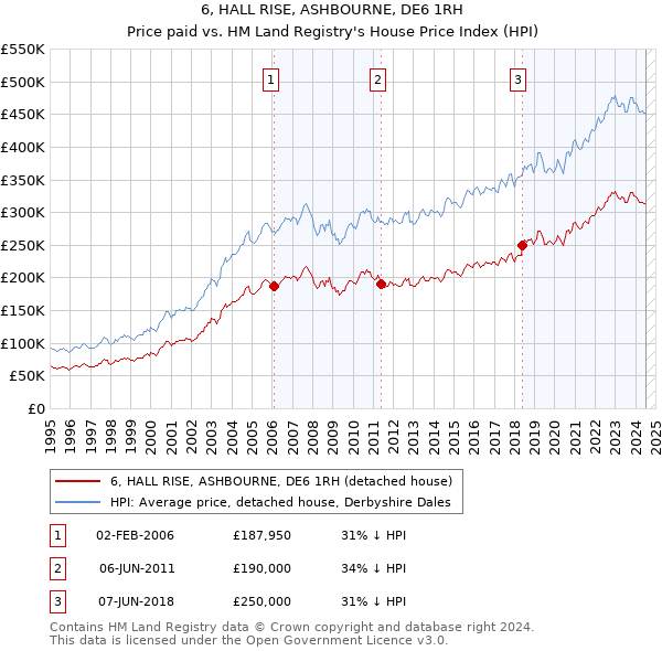 6, HALL RISE, ASHBOURNE, DE6 1RH: Price paid vs HM Land Registry's House Price Index