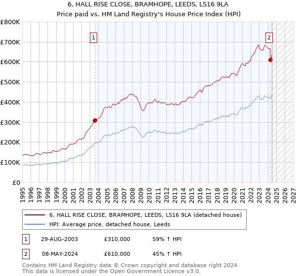 6, HALL RISE CLOSE, BRAMHOPE, LEEDS, LS16 9LA: Price paid vs HM Land Registry's House Price Index