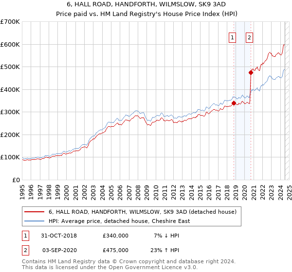 6, HALL ROAD, HANDFORTH, WILMSLOW, SK9 3AD: Price paid vs HM Land Registry's House Price Index