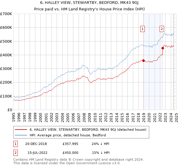 6, HALLEY VIEW, STEWARTBY, BEDFORD, MK43 9GJ: Price paid vs HM Land Registry's House Price Index