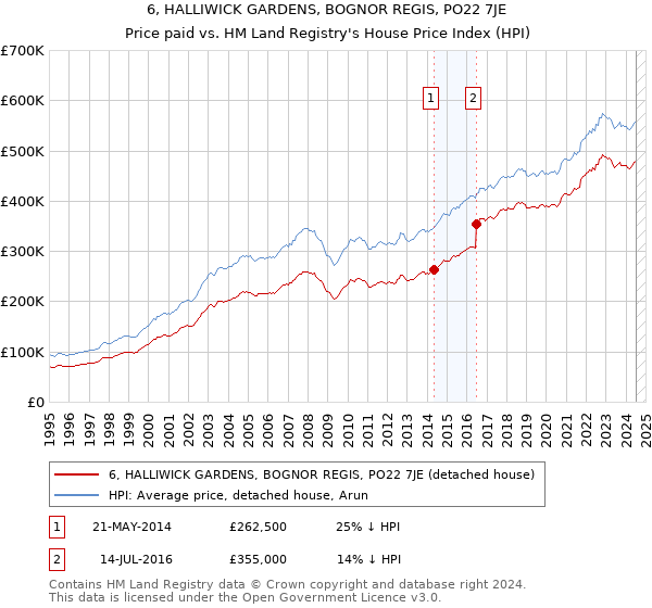 6, HALLIWICK GARDENS, BOGNOR REGIS, PO22 7JE: Price paid vs HM Land Registry's House Price Index