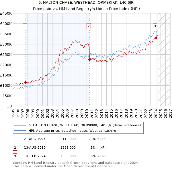 6, HALTON CHASE, WESTHEAD, ORMSKIRK, L40 6JR: Price paid vs HM Land Registry's House Price Index