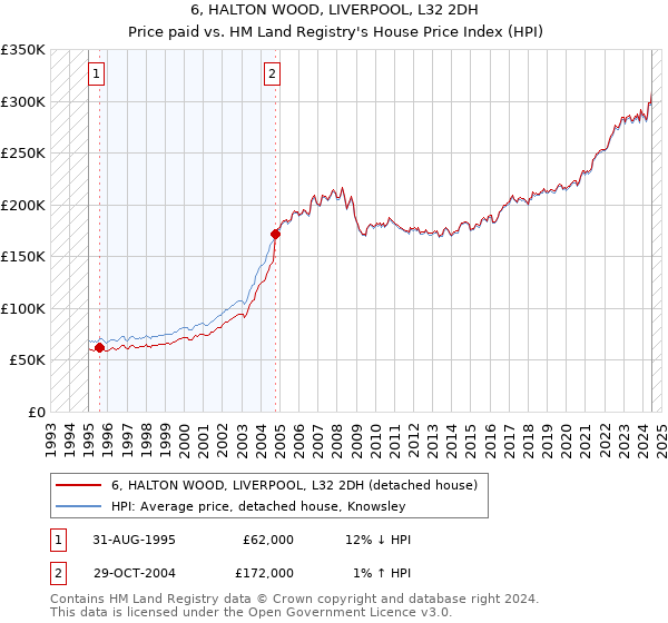 6, HALTON WOOD, LIVERPOOL, L32 2DH: Price paid vs HM Land Registry's House Price Index