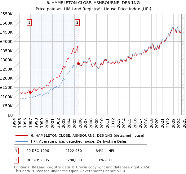 6, HAMBLETON CLOSE, ASHBOURNE, DE6 1NG: Price paid vs HM Land Registry's House Price Index