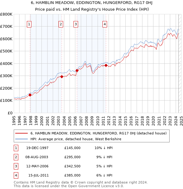 6, HAMBLIN MEADOW, EDDINGTON, HUNGERFORD, RG17 0HJ: Price paid vs HM Land Registry's House Price Index