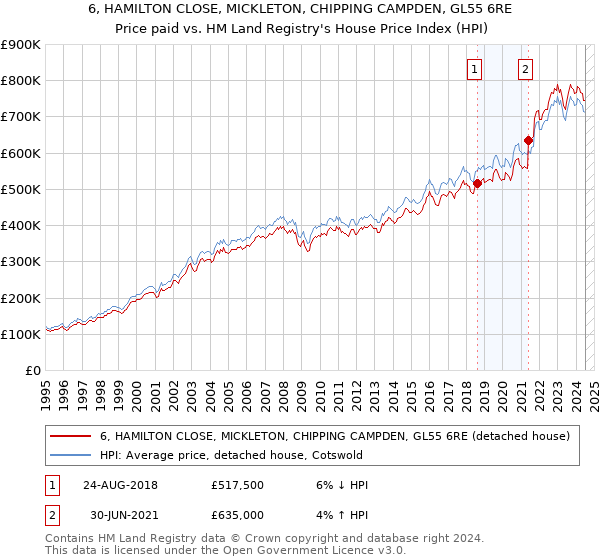 6, HAMILTON CLOSE, MICKLETON, CHIPPING CAMPDEN, GL55 6RE: Price paid vs HM Land Registry's House Price Index