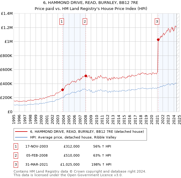 6, HAMMOND DRIVE, READ, BURNLEY, BB12 7RE: Price paid vs HM Land Registry's House Price Index