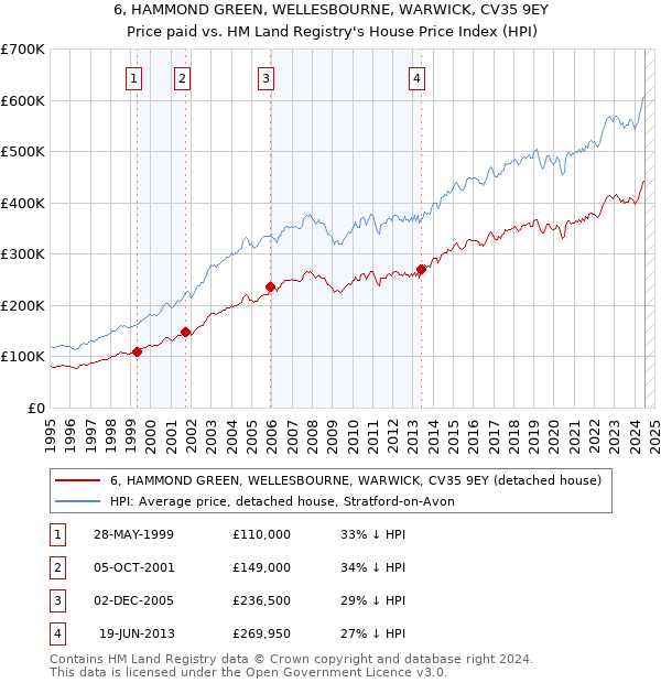 6, HAMMOND GREEN, WELLESBOURNE, WARWICK, CV35 9EY: Price paid vs HM Land Registry's House Price Index