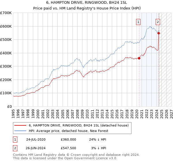 6, HAMPTON DRIVE, RINGWOOD, BH24 1SL: Price paid vs HM Land Registry's House Price Index