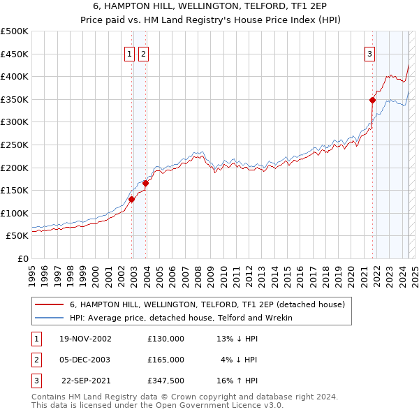 6, HAMPTON HILL, WELLINGTON, TELFORD, TF1 2EP: Price paid vs HM Land Registry's House Price Index