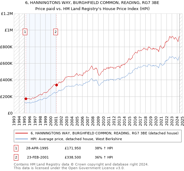 6, HANNINGTONS WAY, BURGHFIELD COMMON, READING, RG7 3BE: Price paid vs HM Land Registry's House Price Index